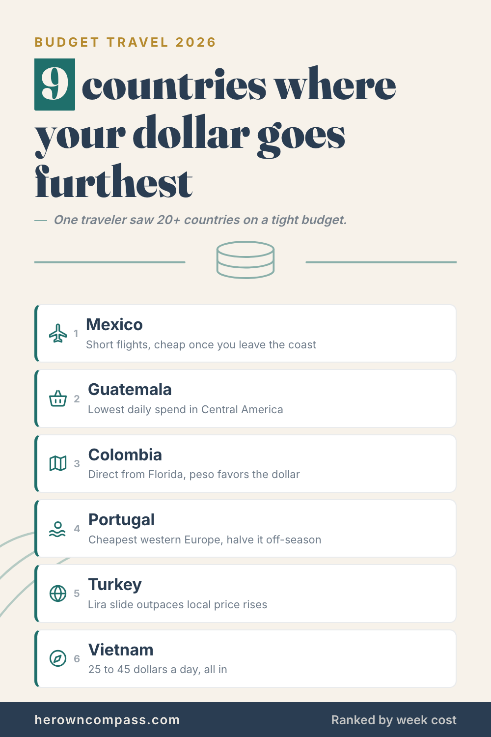The cheapest countries to travel in 2026, ranked by what a whole week actually costs instead of what one dinner costs — save this pin for later