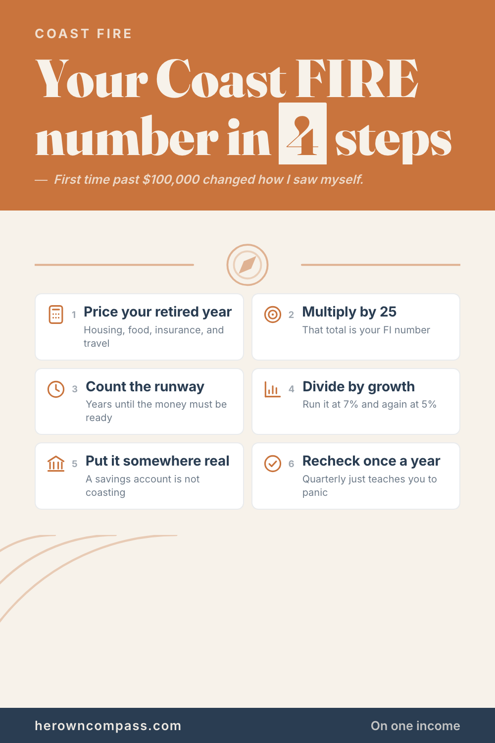 Your Coast FIRE number is one line of arithmetic: your FI number, discounted by the years until you retire. This guide walks the four steps, shows the number for five different ages at both 7% and 5% real returns, and names the assumption that quietly breaks most calculators. Written for women building financial independence on one income. #coastfire #financialindependence #investingforwomen #herowncompass #onyourownterms — save this pin for later