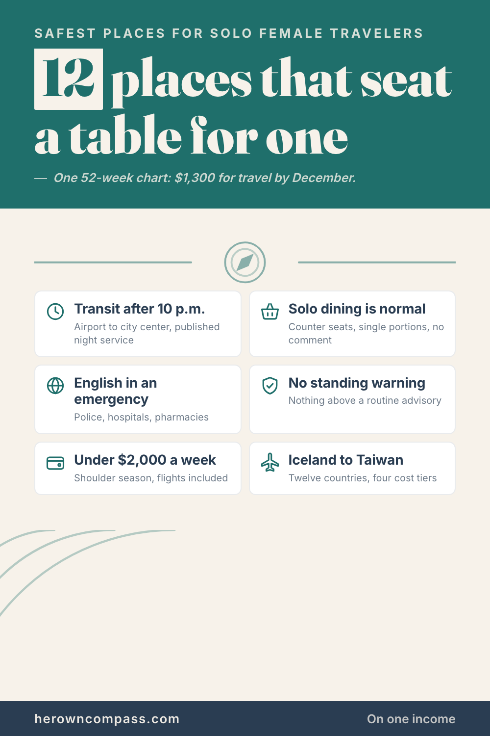 The safest places for solo female travelers in 2026, picked on what actually matters after dark — save this pin for later